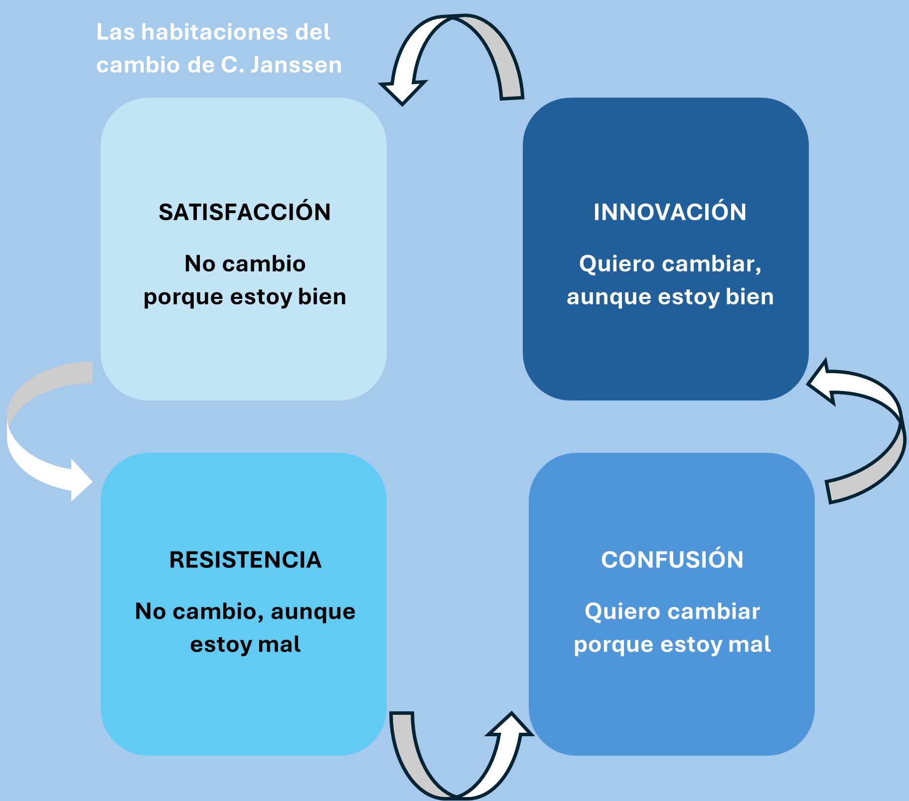 Habitaciones del cambio